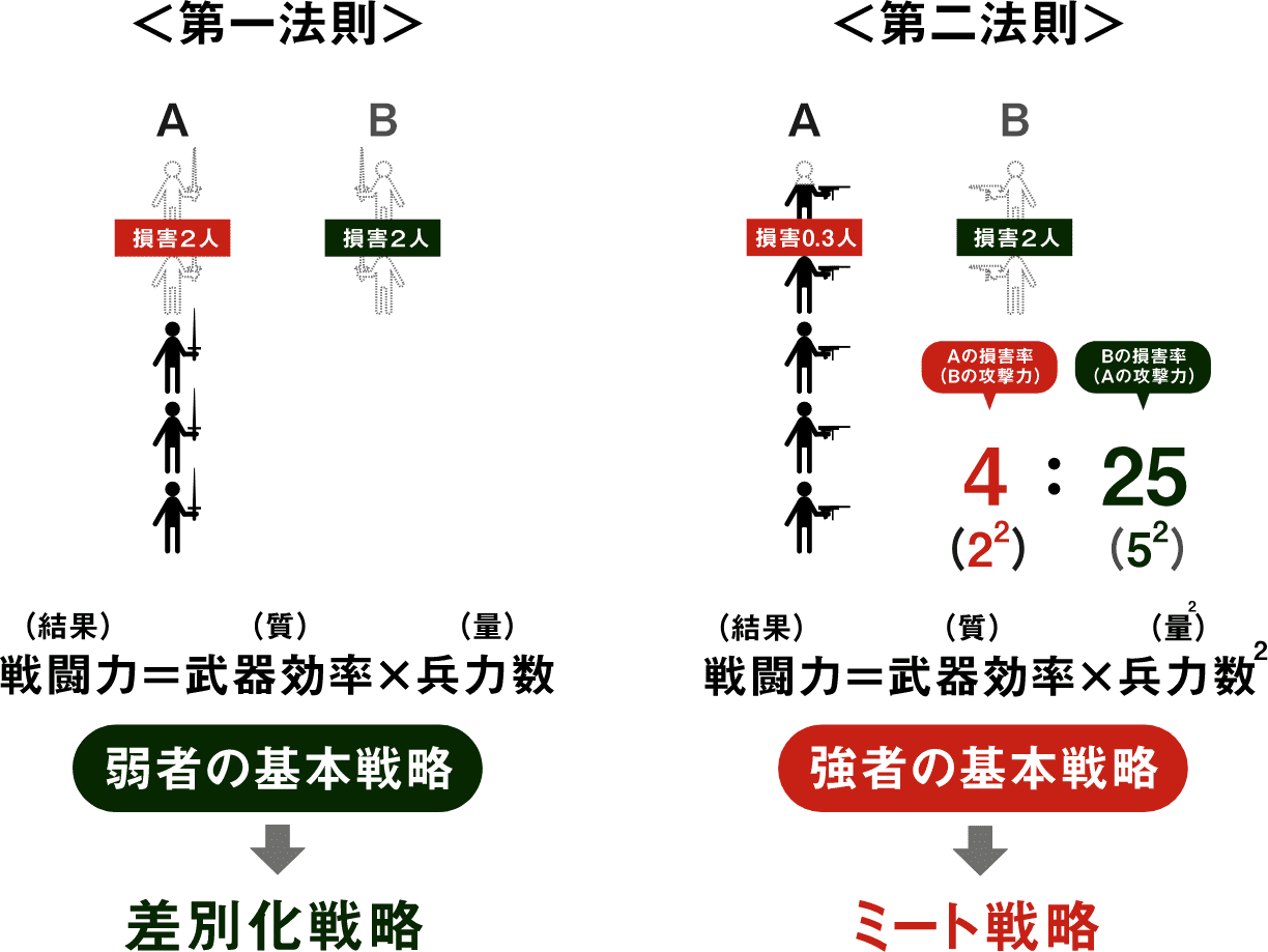 ランチェスター法則とは